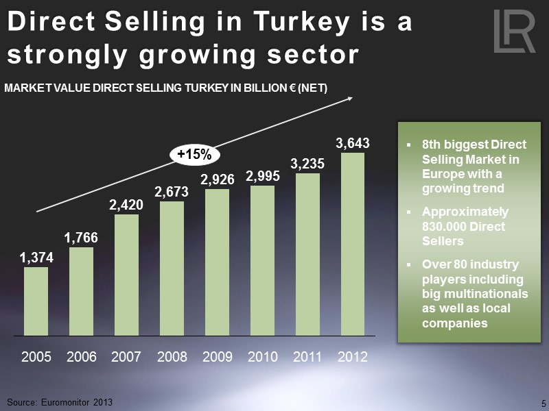 Direct Selling in Turkey is a strongly growing sector 5 MARKET VALUE DIRECT SELLING